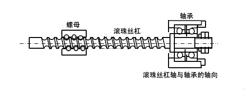 轴承预压的目的及其方法（故障案例及轴承使用方法）